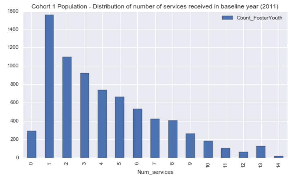 Population Distribution: Number of Services Received