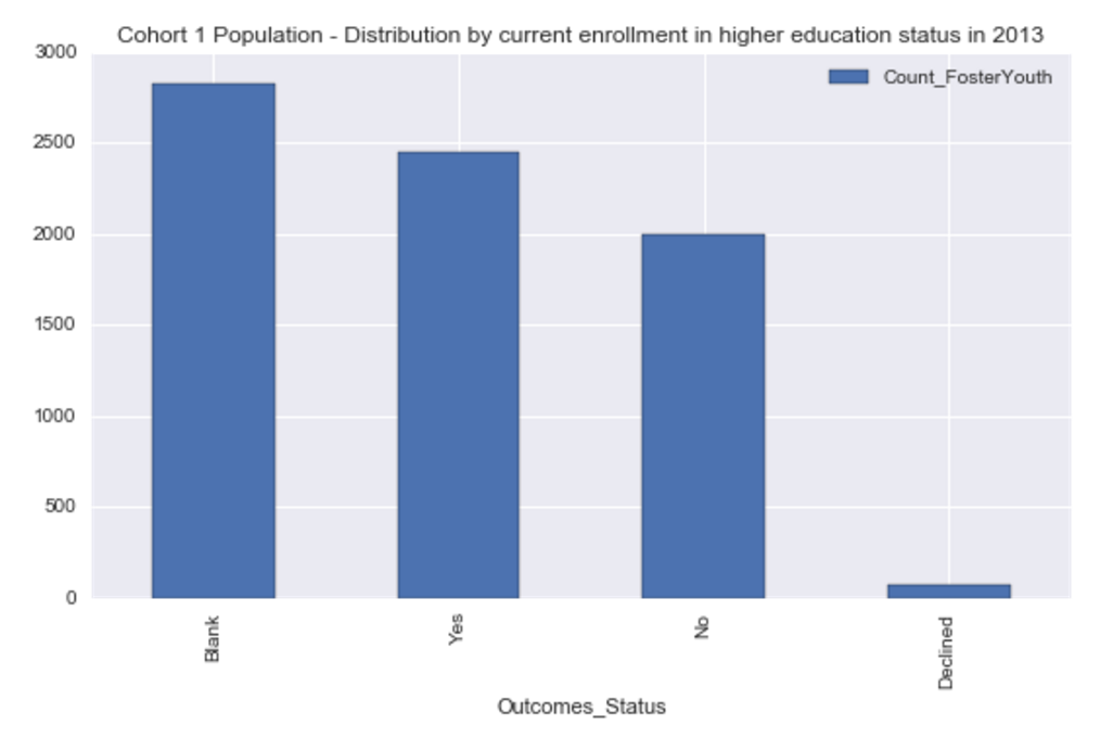 Population Distribution: Currently Enrolled