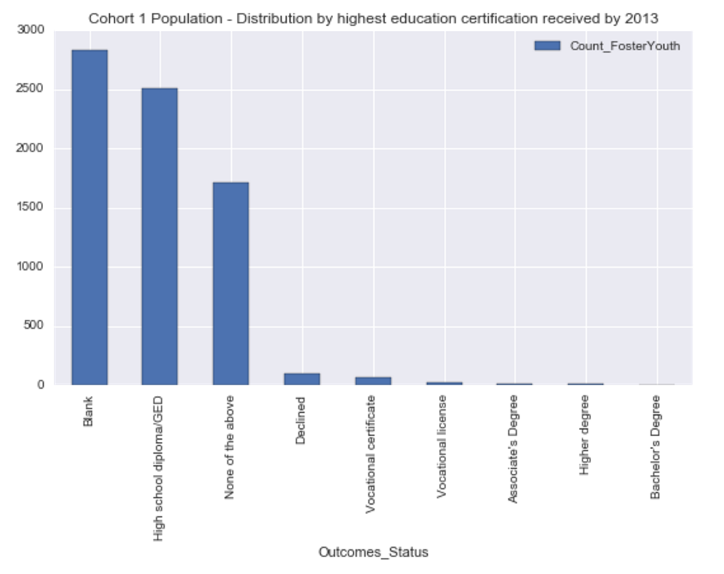 Population Distribution: Higher Education Received