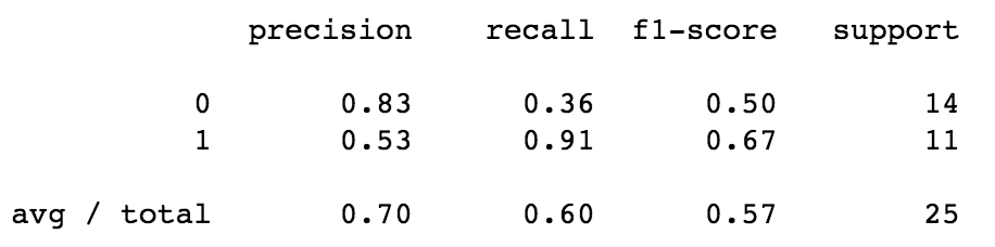 Model 2 Classification Report