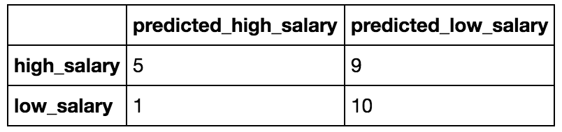 Model 2 Confusion Matrix