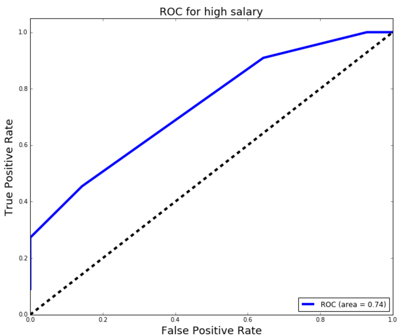 Model 2 ROC/AUC