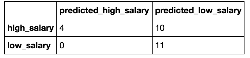 Model 3 Confusion Matrix