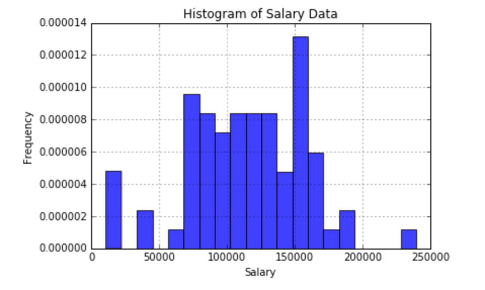 Histogram of Scraped Salaries