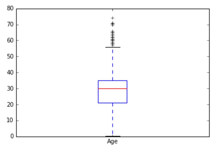 Boxplot of Age