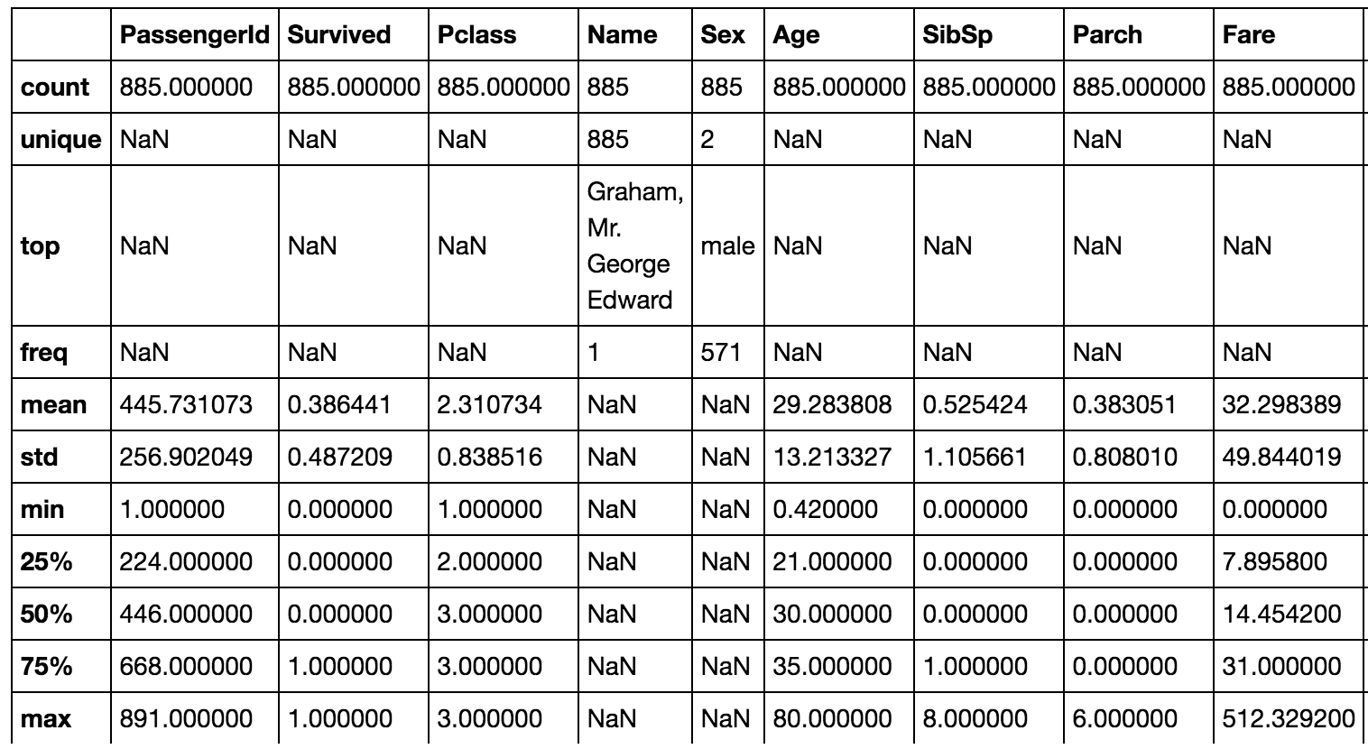 Descriptive Statistics of Passengers