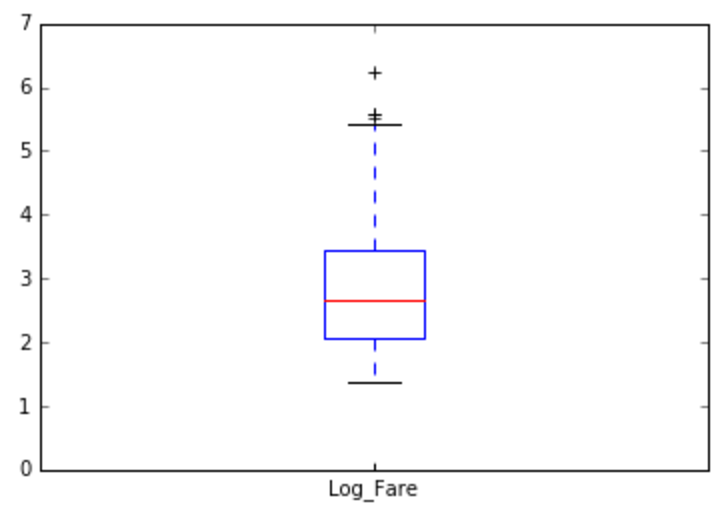 Boxplot of Log Fare