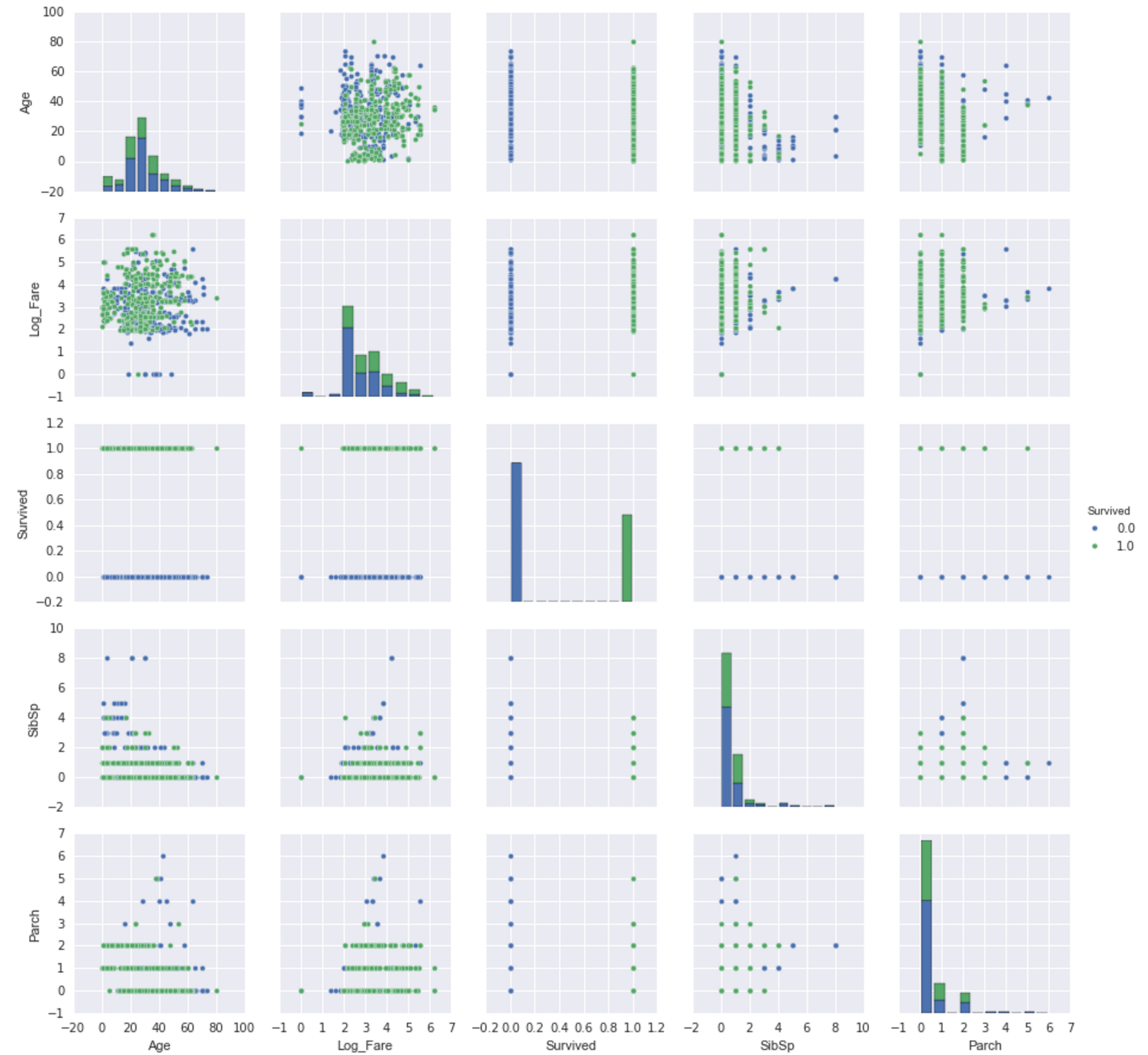 Pairplot of Several Variables