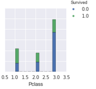 Pairplot of Pclass Variable