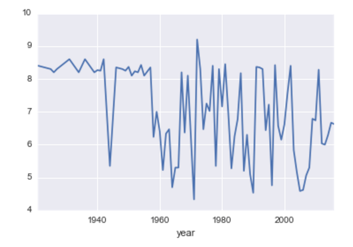 Average Ratings Over Time (Years)