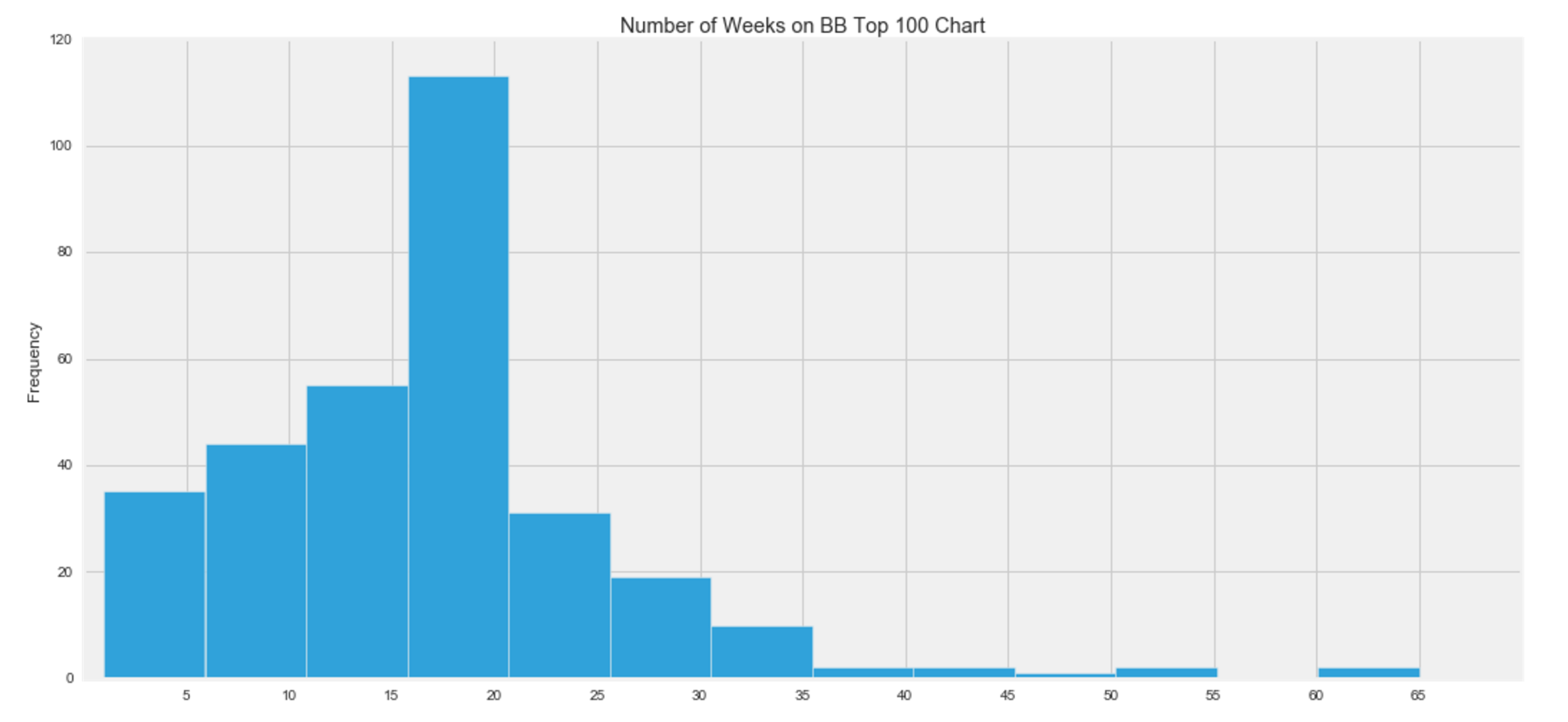 Y1: Time Spent on BB Top 100